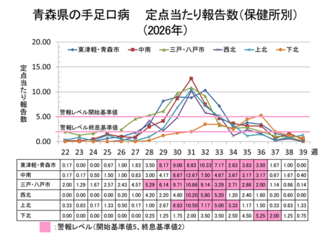 青森県の手足口病定点当たり報告数保健所別
