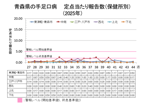 青森県の手足口病定点当たり報告数保健所別