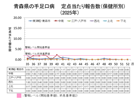 青森県の手足口病定点当たり報告数保健所別