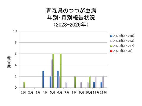 青森県のつつが虫病月別報告数