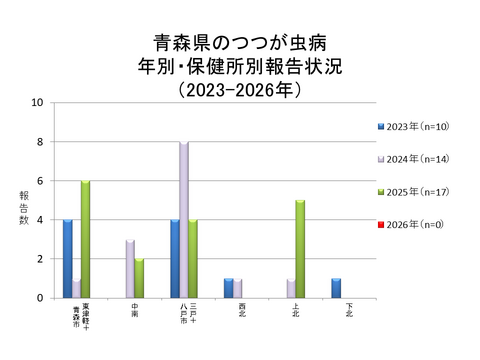 青森県のつつが虫病年別・保健所別報告状況