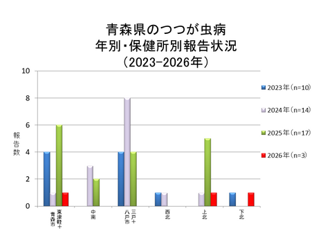 青森県のつつが虫病年別・保健所別報告状況
