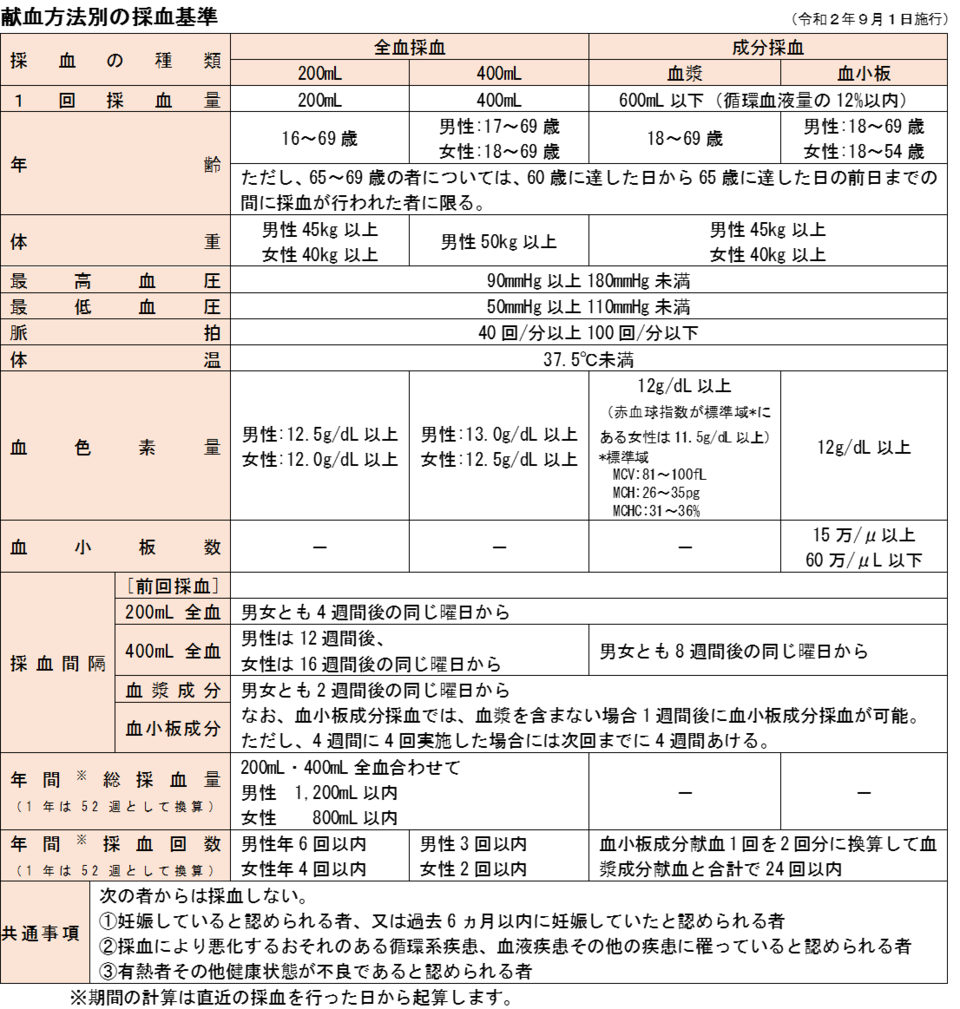 採血基準 成分献血 全血献血