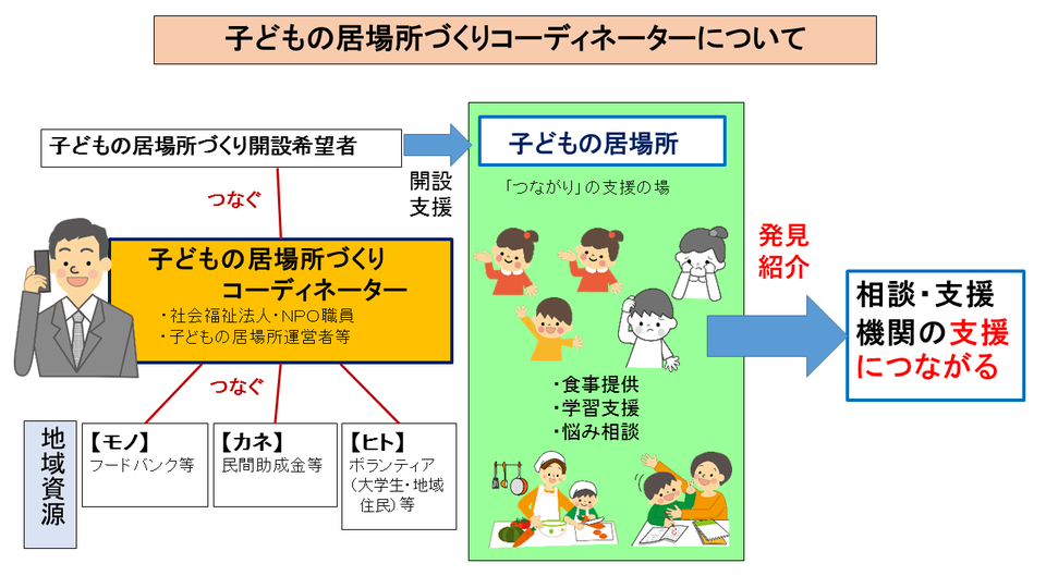 子どもの居場所コーディネーター活動イメージ