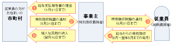 特別徴収手続きの流れ 特別徴収手続きの流れ図