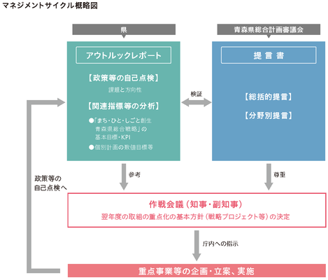 マネジメントサイクル概略図