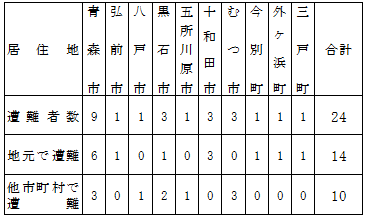 居住地と遭難場所の関係春