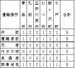 場所別遭難件数秋