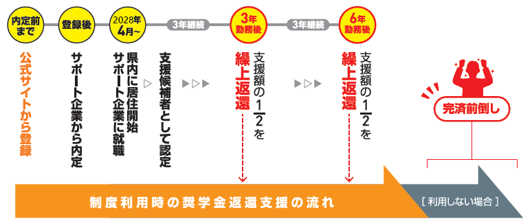2028年4月採用のイメージ