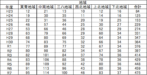 R7米トレマスター事業者数