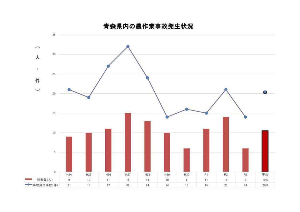農作業事故発生状況