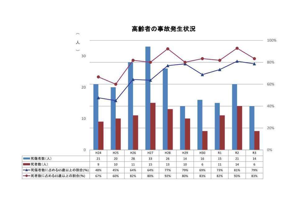 高齢者による事故発生状況