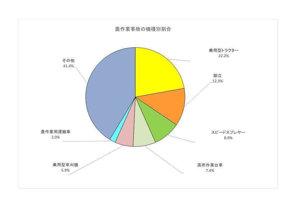 農機具別農作業事故発生件数