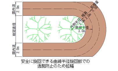 旋回部平面図