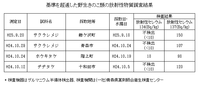 基準値を超過した野生きのこ類の放射性物質調査結果