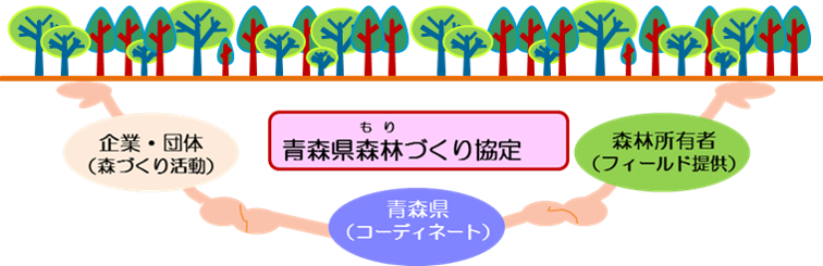 青森県森林づくり協定