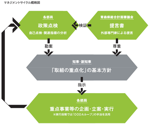 マネジメントサイクル概略図