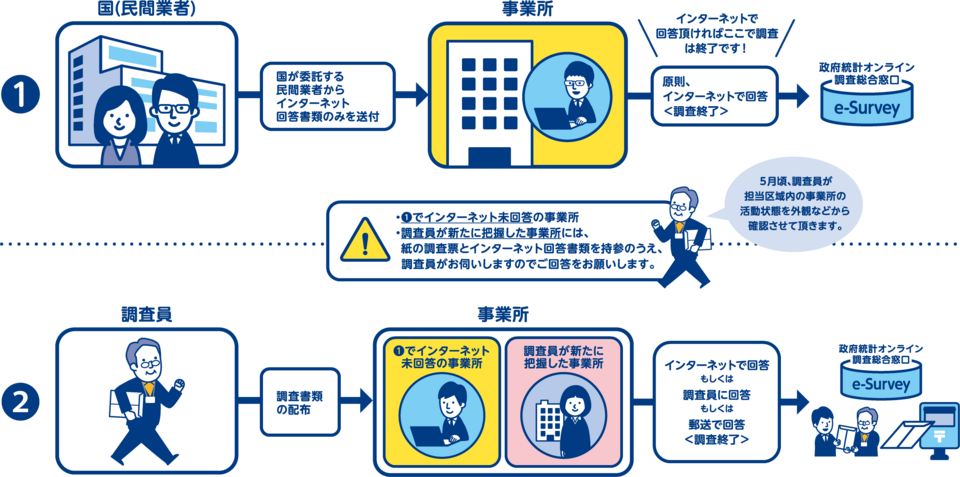 調査員調査の概要