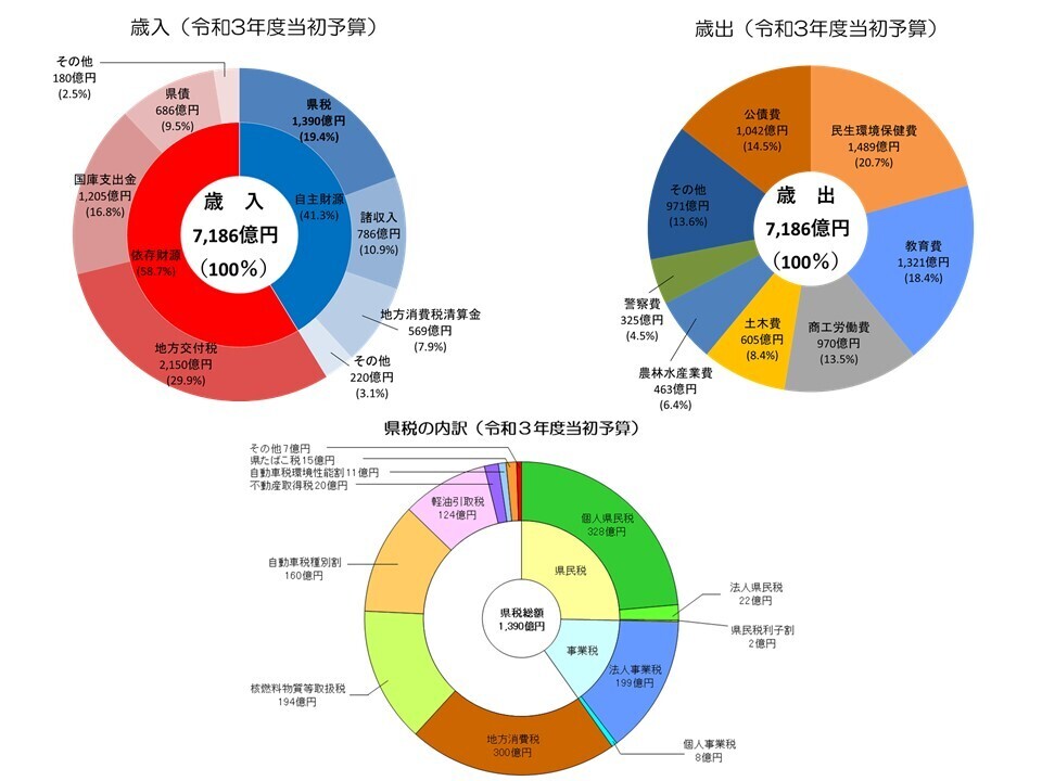 歳入・歳出・県税の内訳(平成31年度当初予算)
