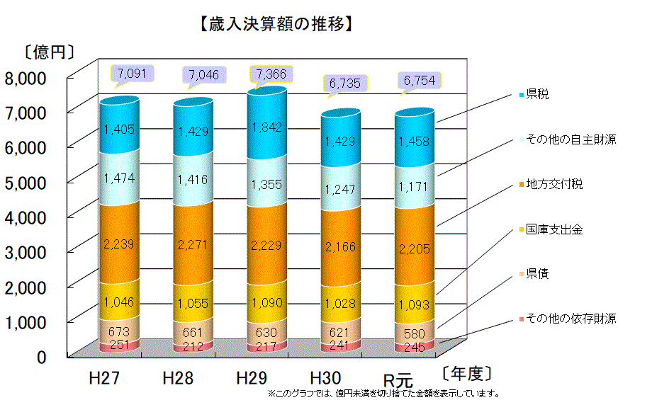 歳入決算額の推移