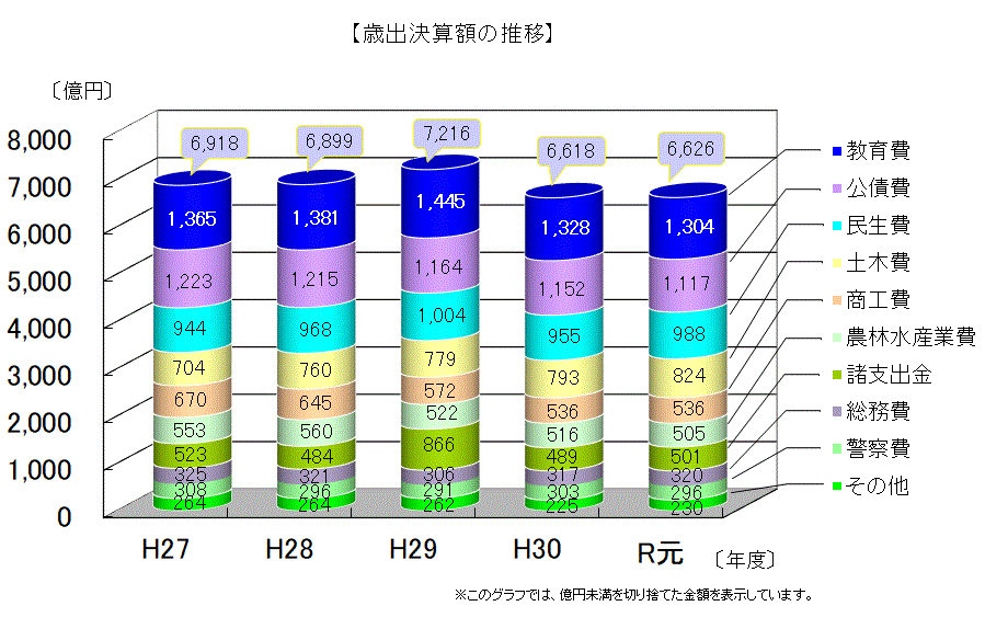 歳出決算額の推移