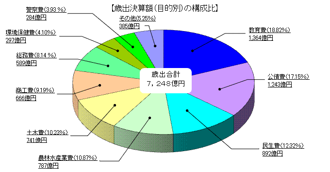 歳出決算額（目的別）の構成比