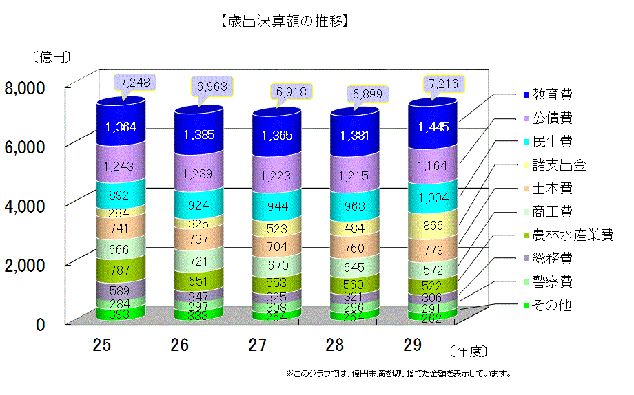 歳出決算額（目的別）の推移