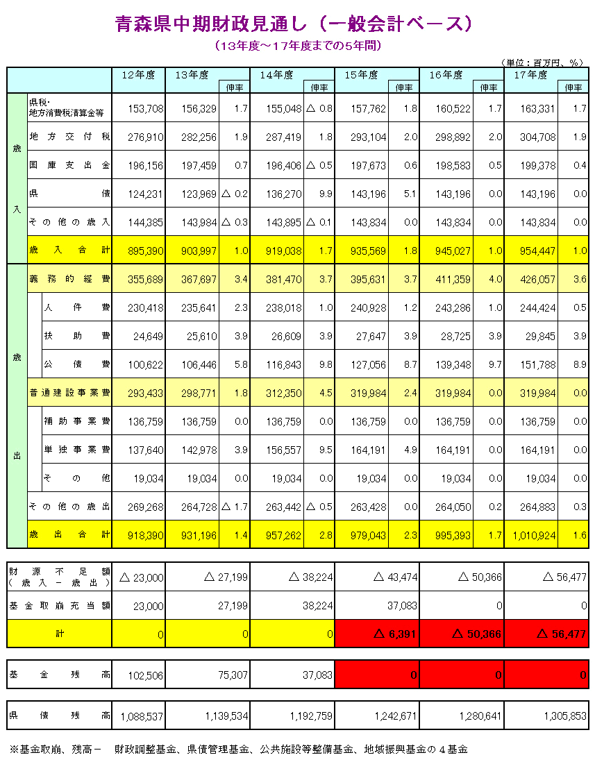 中期財政見通し（一般会計ベース）