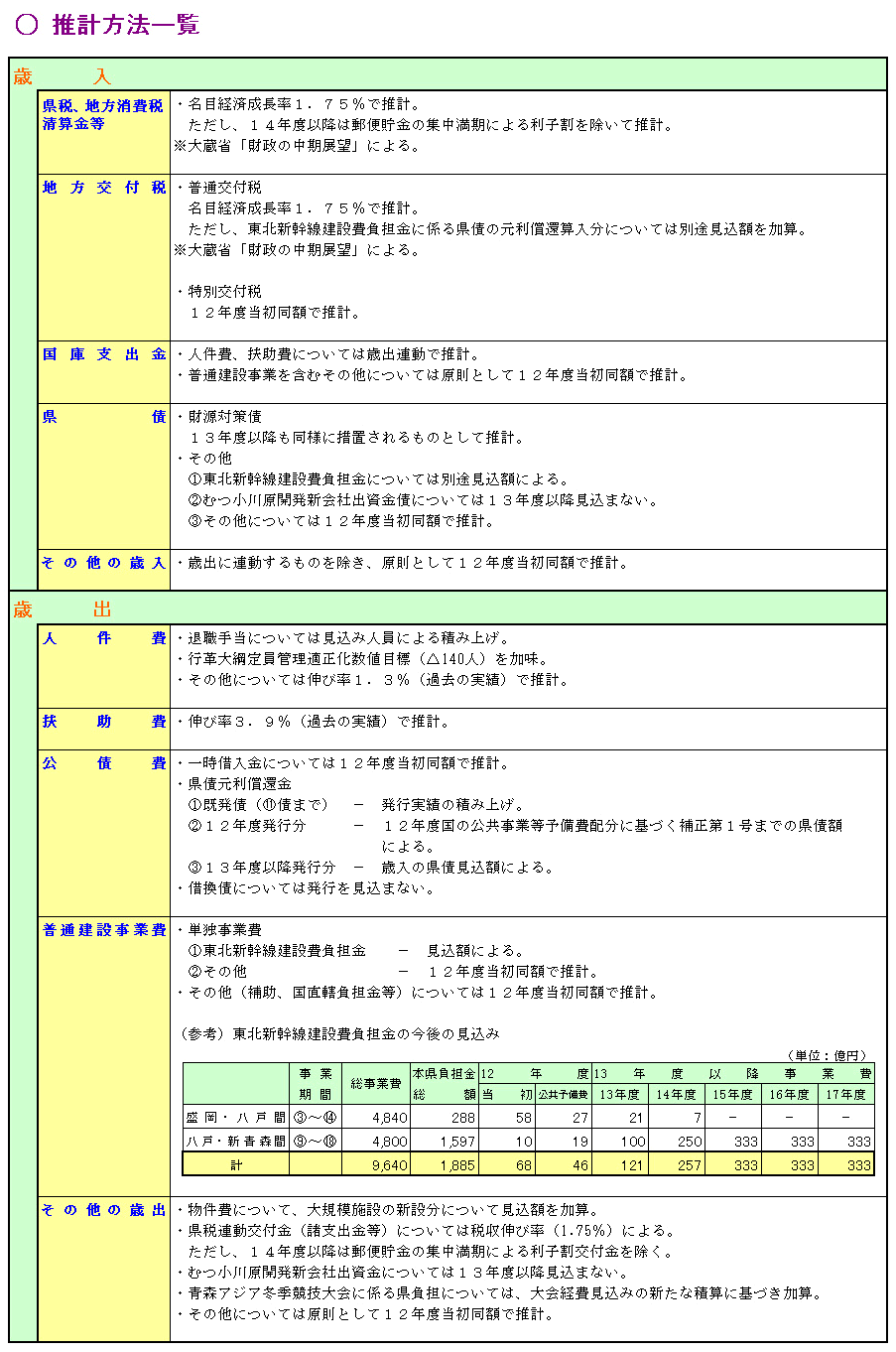 推計方法