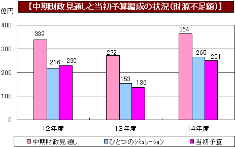 中期財政見通しと当初予算編成の状況(財源不足額)