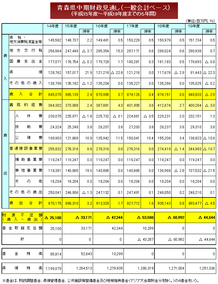 中期財政見通し（一般会計ベース）