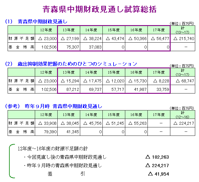 中期見通し総括