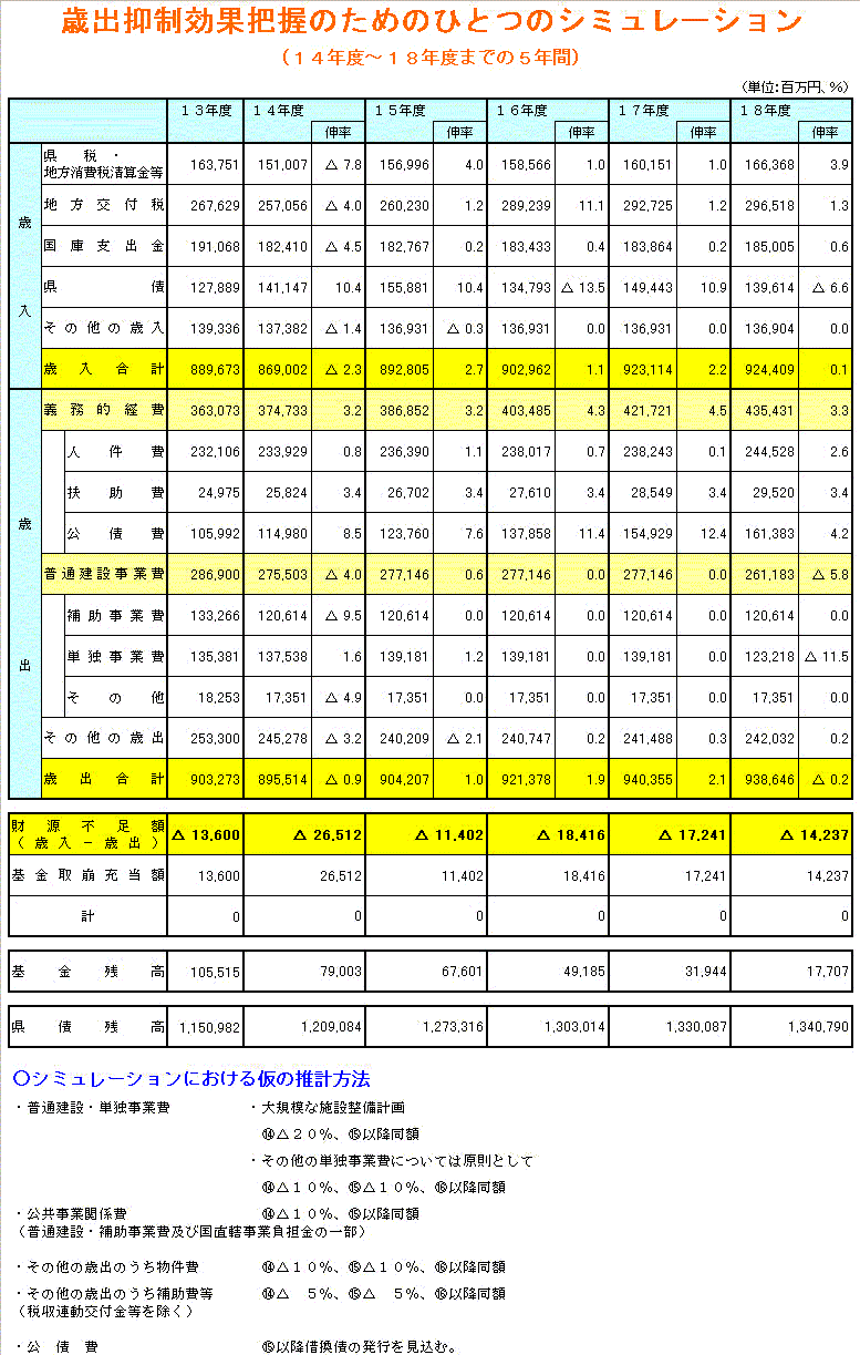 歳出抑制効果把握のためのひとつのシミュレーション