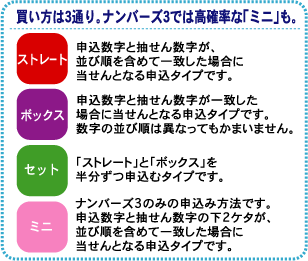 買い方は3通り。ナンバーズ3では高確率な「ミニ」も。 買い方は3通り。ナンバーズ3では高確率な「ミニ」も。