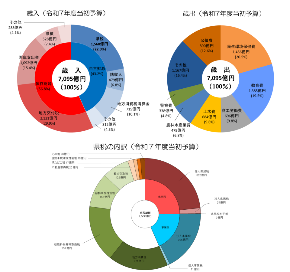 歳入・歳出・県税の内訳(令和5年度当初予算)
