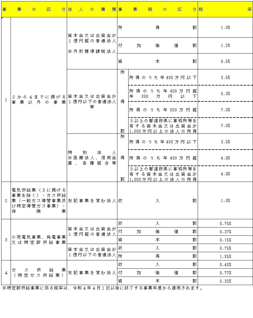 法人事業税税率(令和4年4月以降)